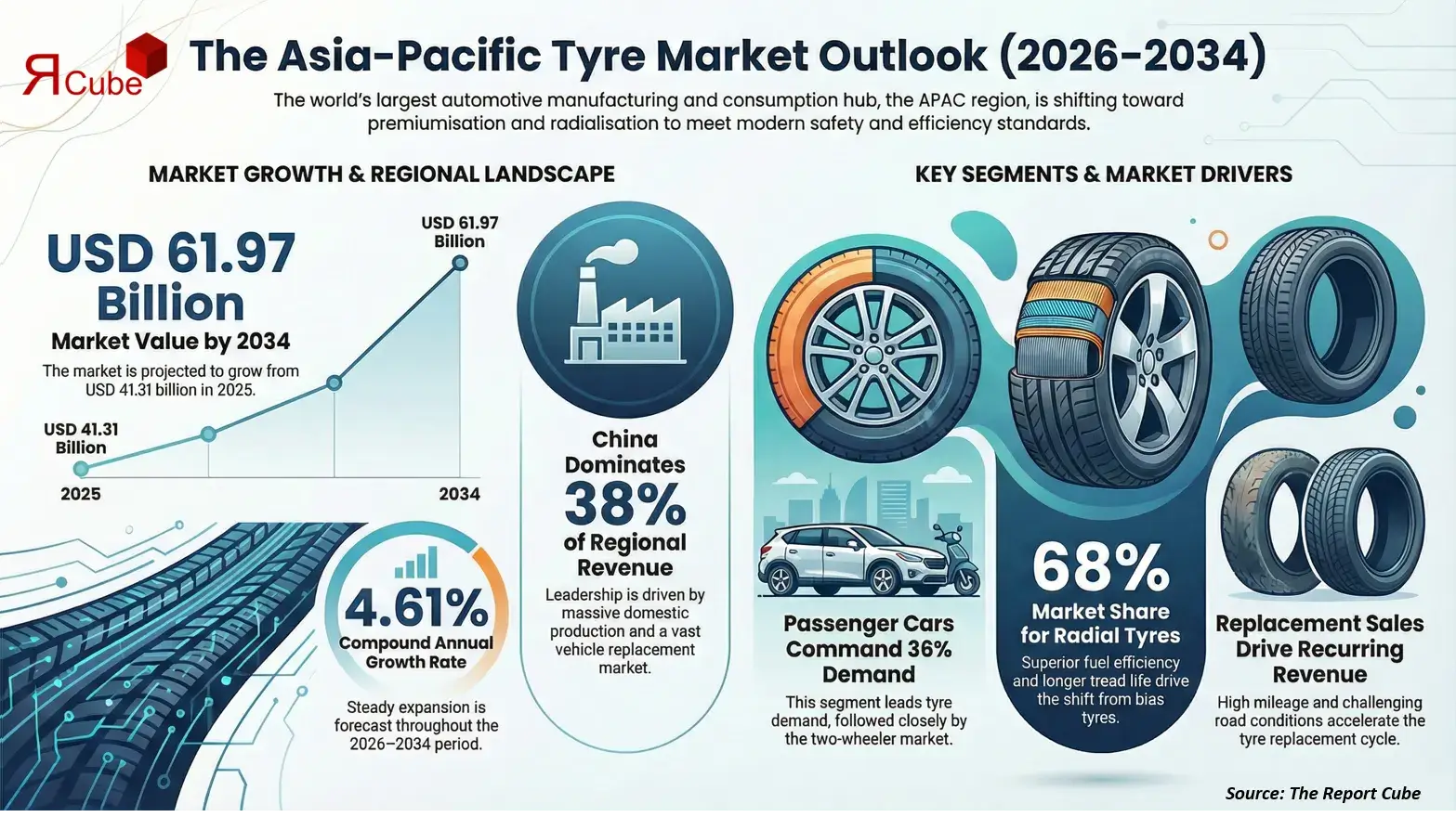 Asia-Pacific Tire Market 2026-2034 infographic presenting market share and future forecast